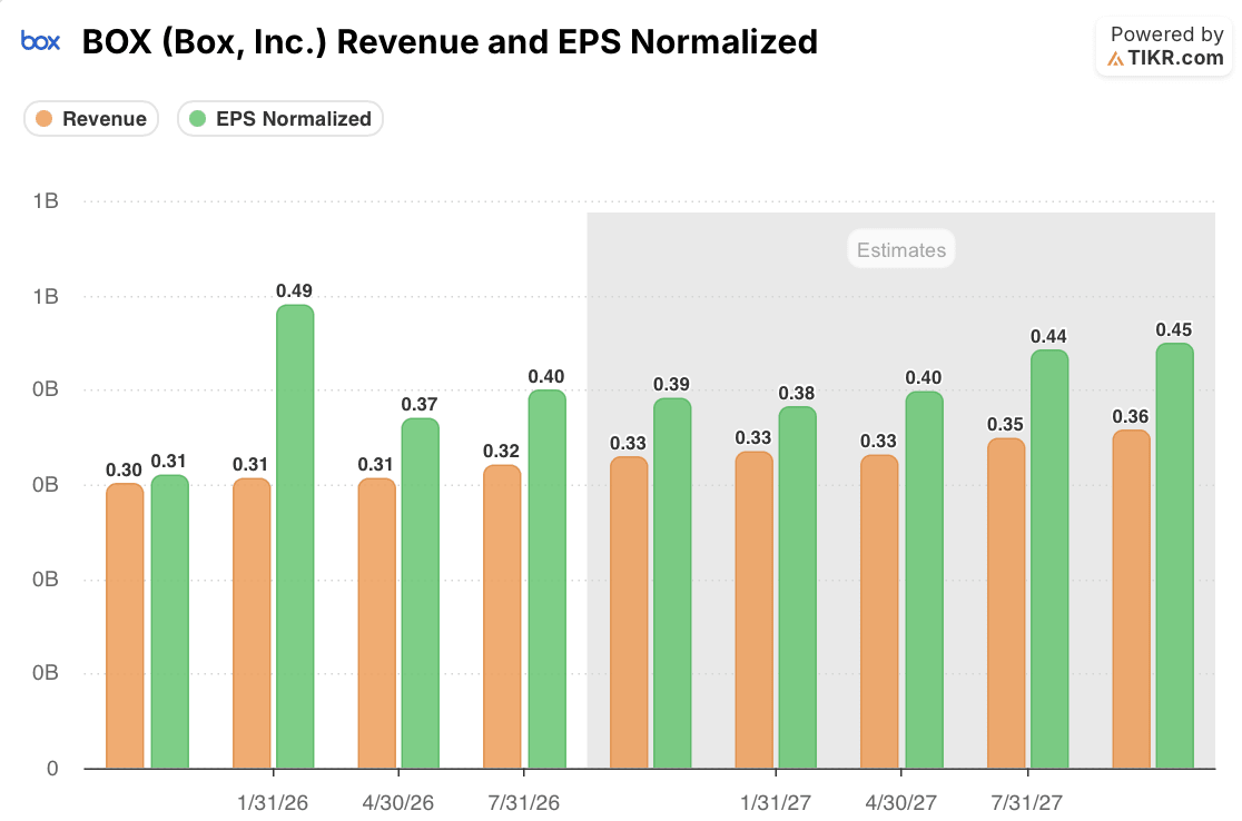 box stock revenue and eps actuals & estimates