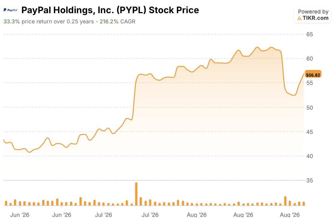 paypal stock price 3 months