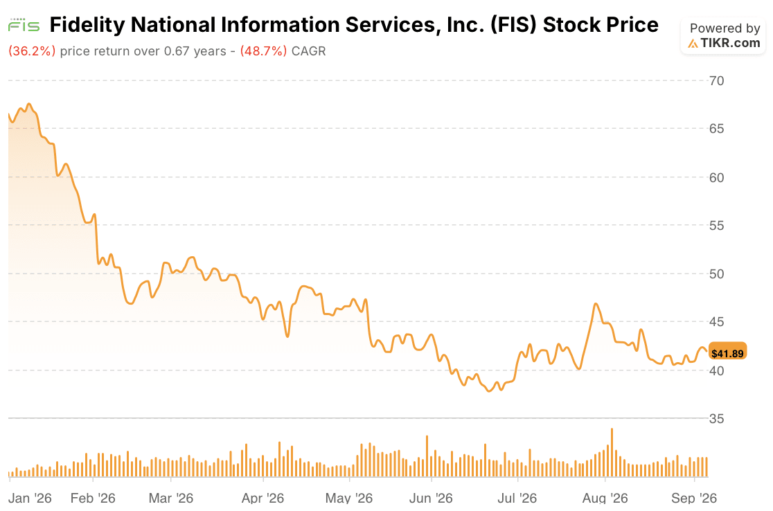 fis stock price year to date