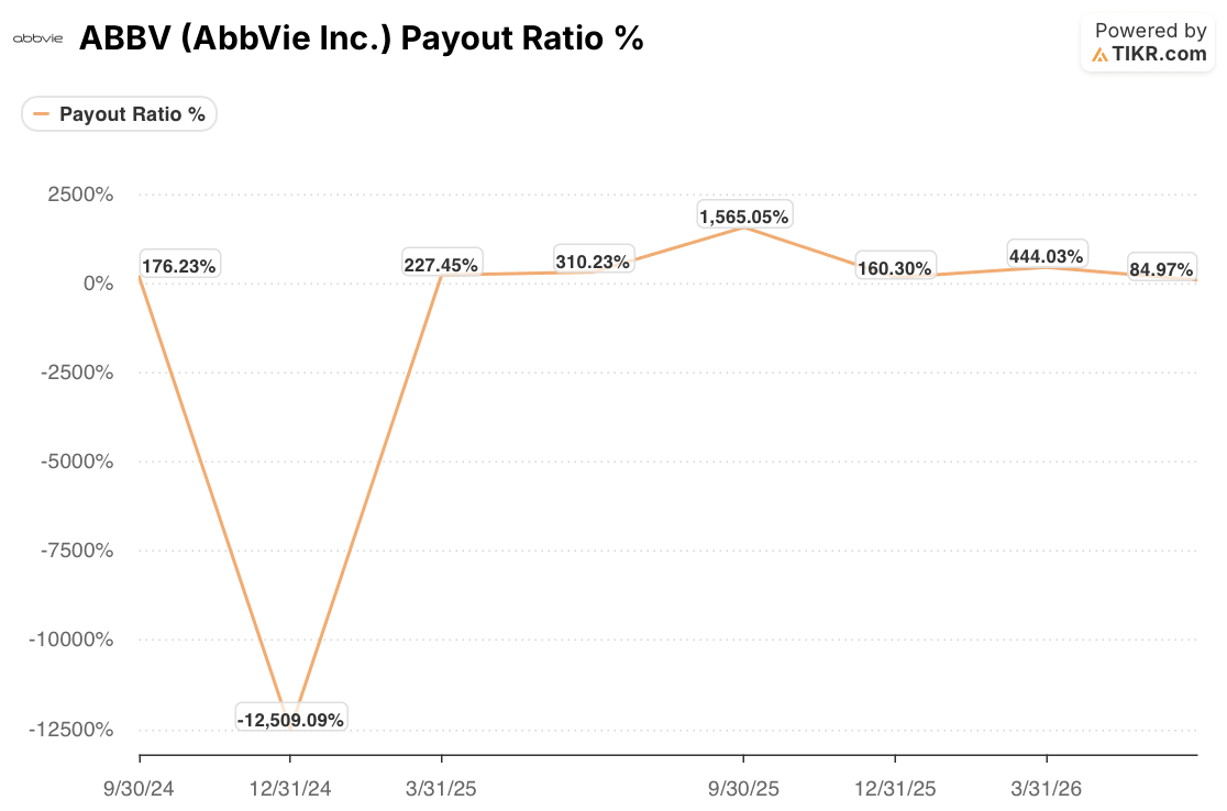 abbvie stock payout ratio