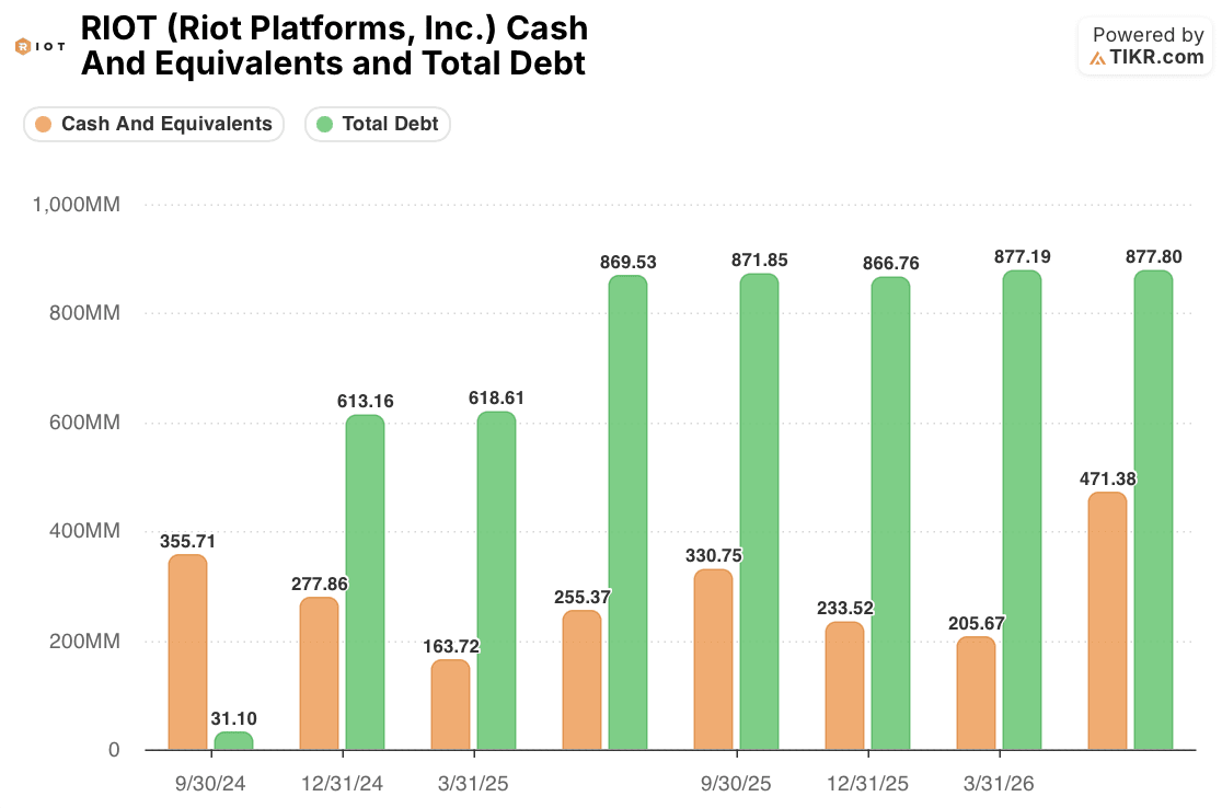 riot stock cash and equivalents and total debt