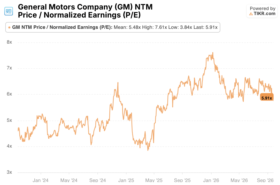 general motors stock p/e