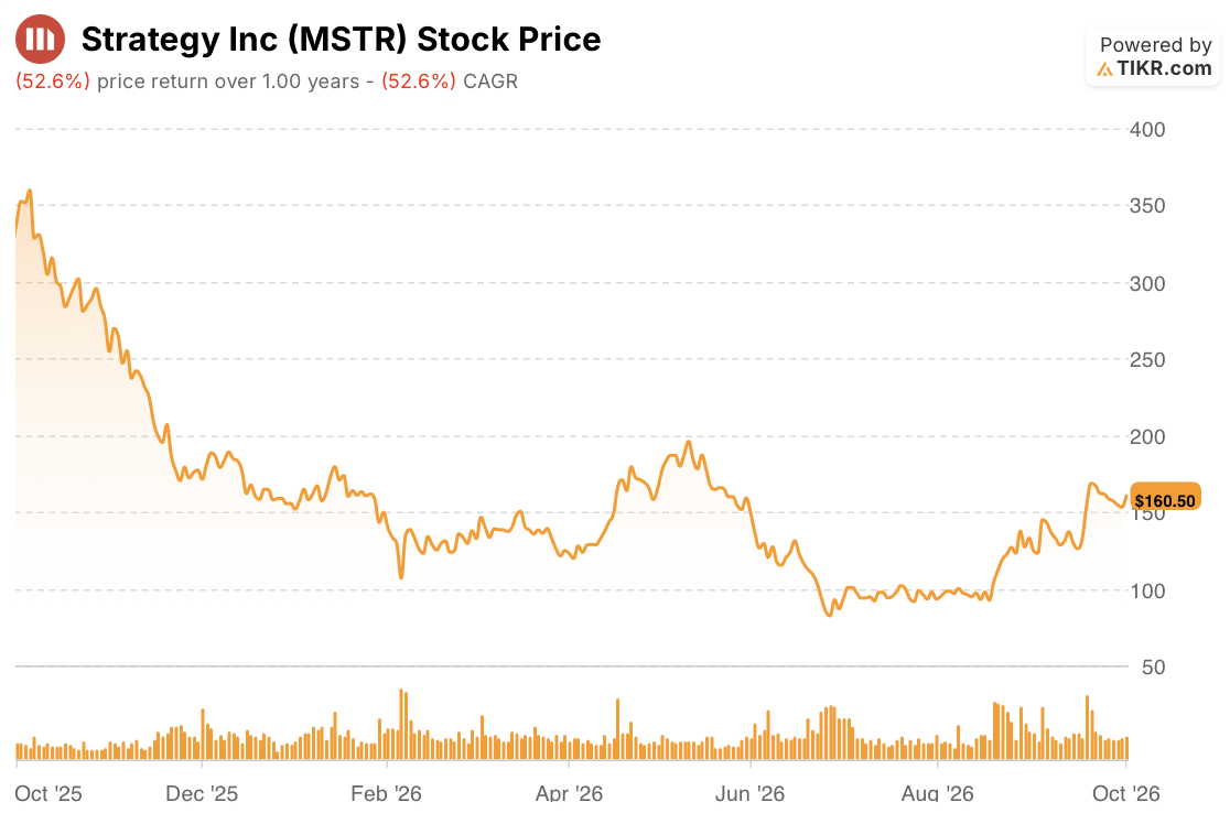 strategy stock price 1 year