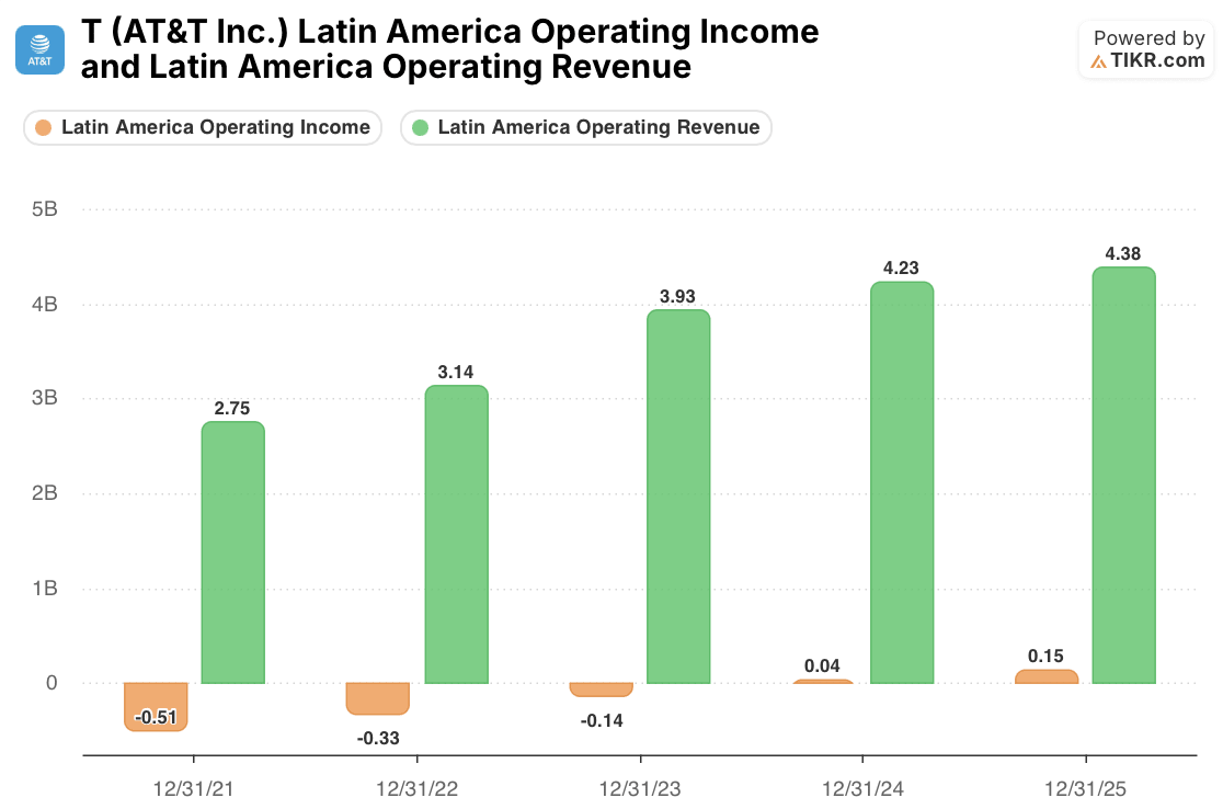 at&t Latin America Operating Income and Operating Revenue (TIKR)