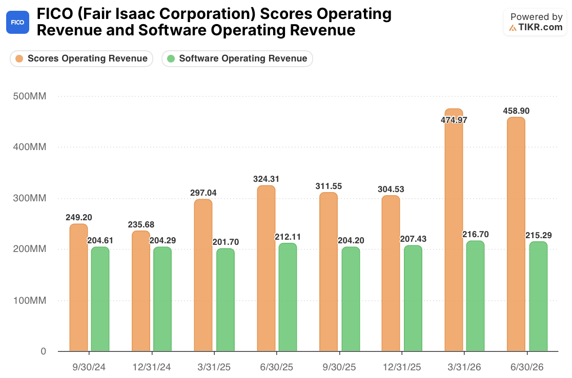 fico quarterly scores and software operating revenue