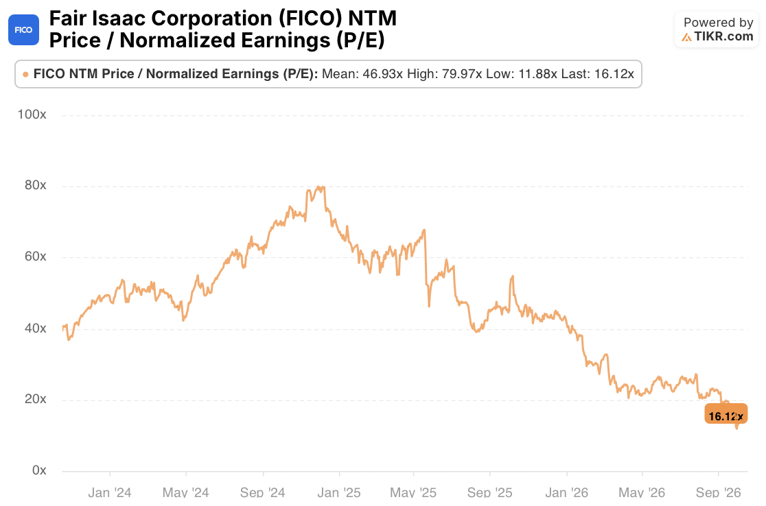 fico stock ntm p/e 3 years