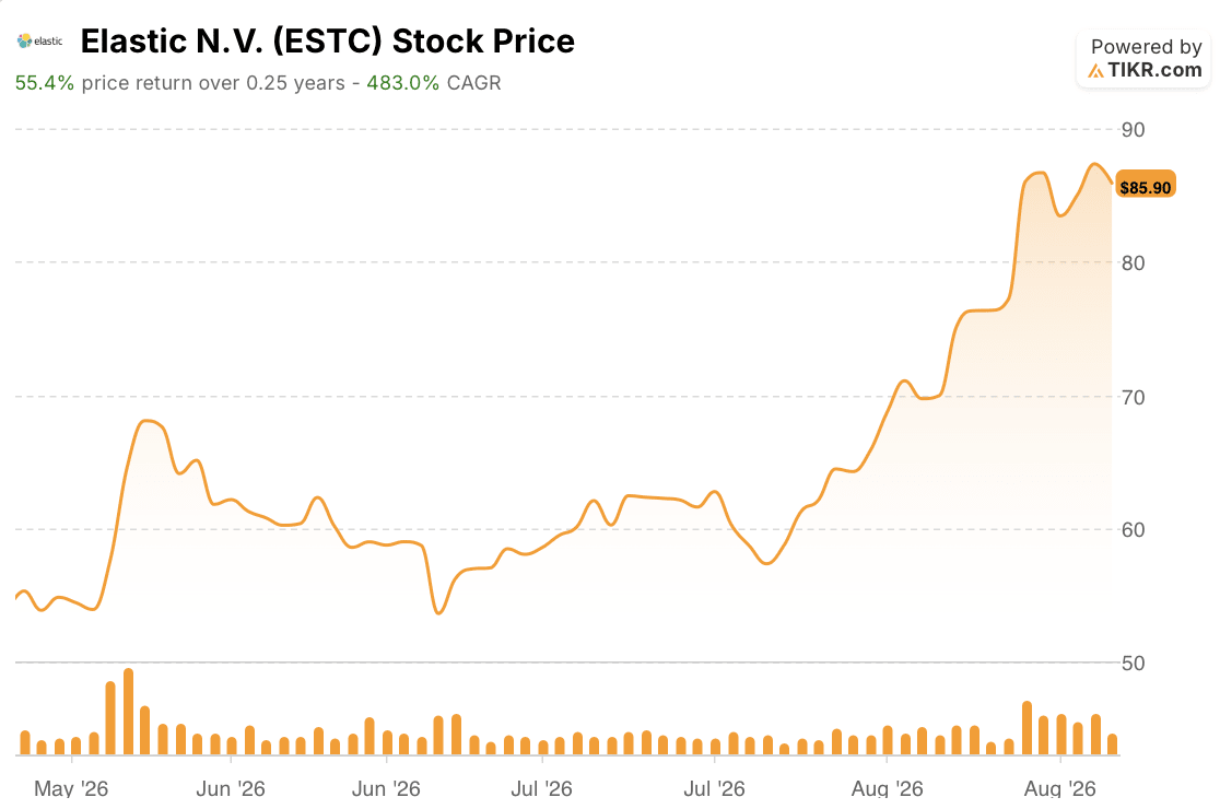 elastic stock price 3 months