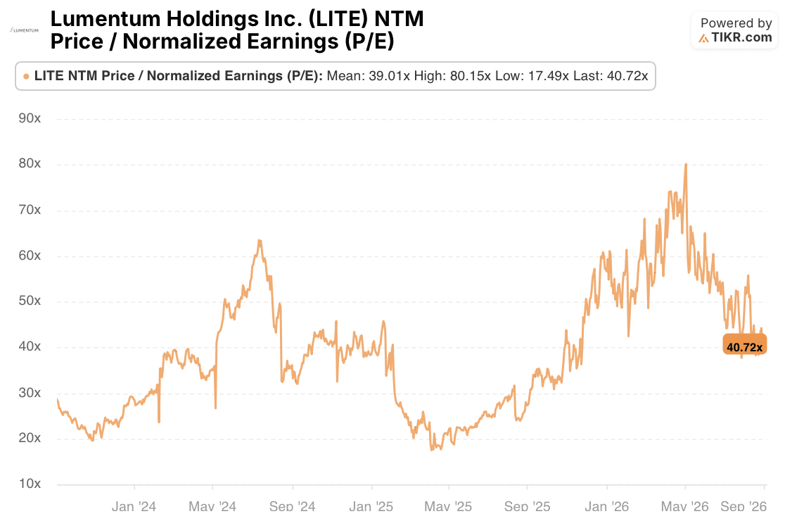 lumentum stock p/e