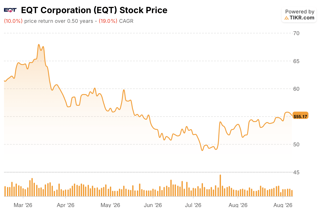 eqt stock price 6 months