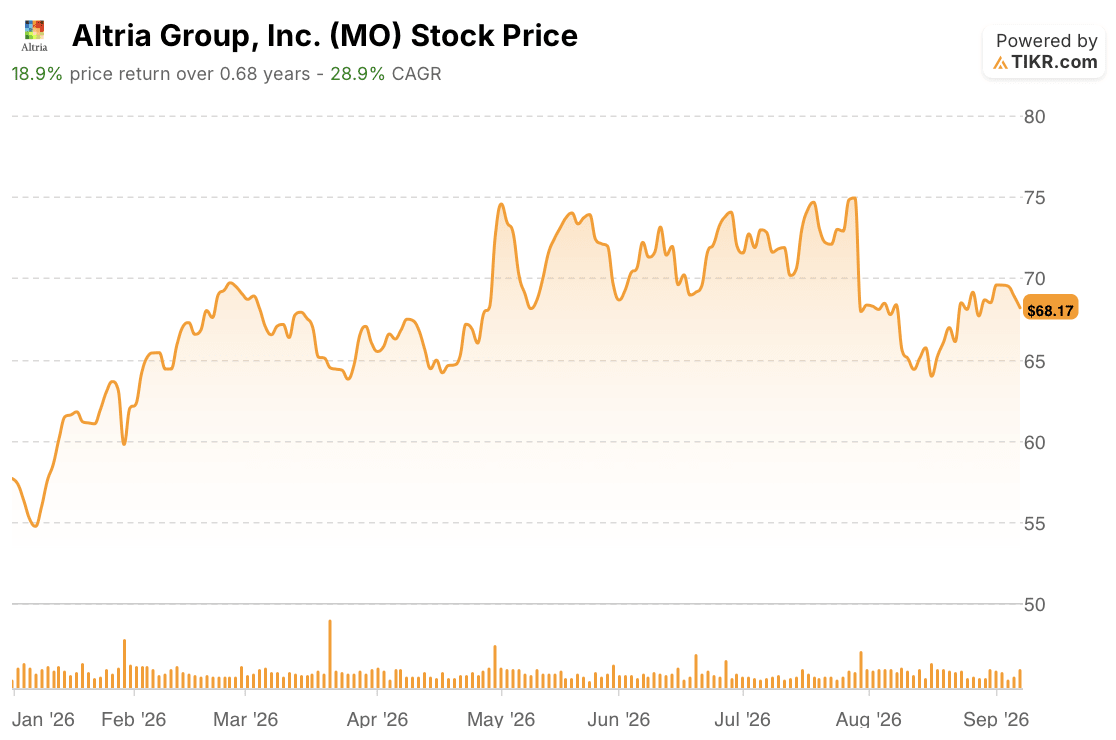 altria stock price year to date
