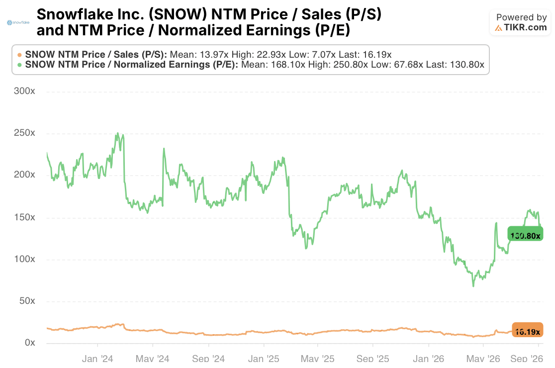 snowflake stock p/s and p/e