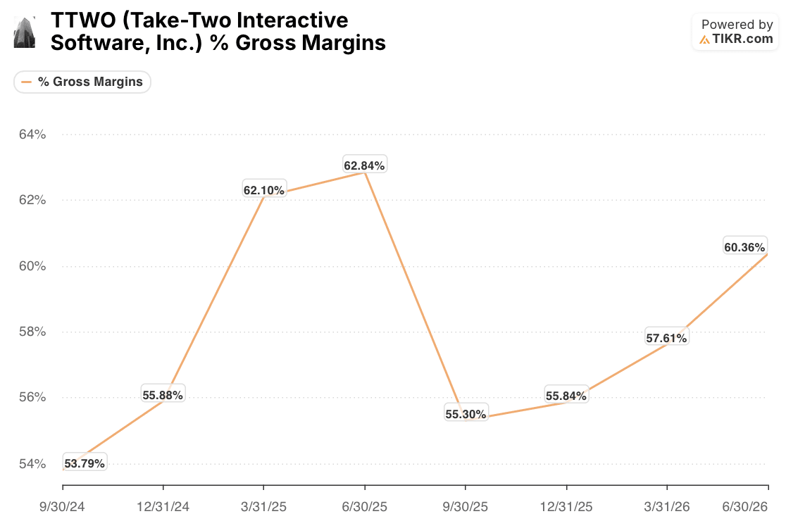 take-two stock gross margins