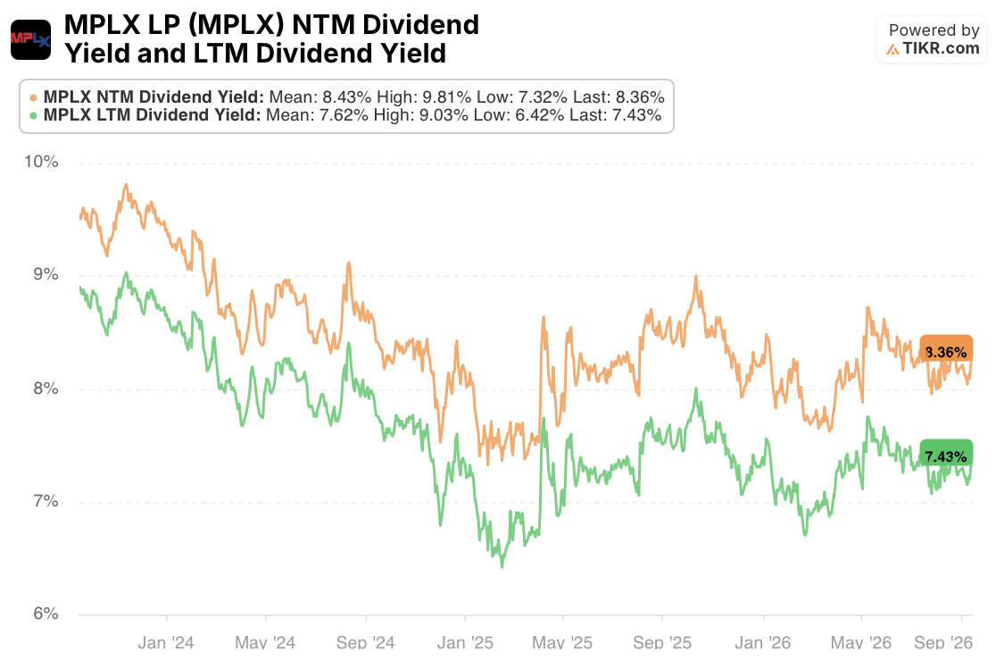 mplx stock dividend yield