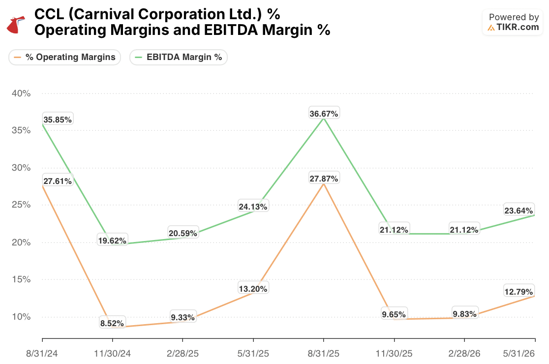 carnival corporation stock operating margins and ebitda margins