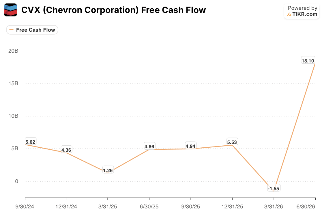 chevron stock free cash flow