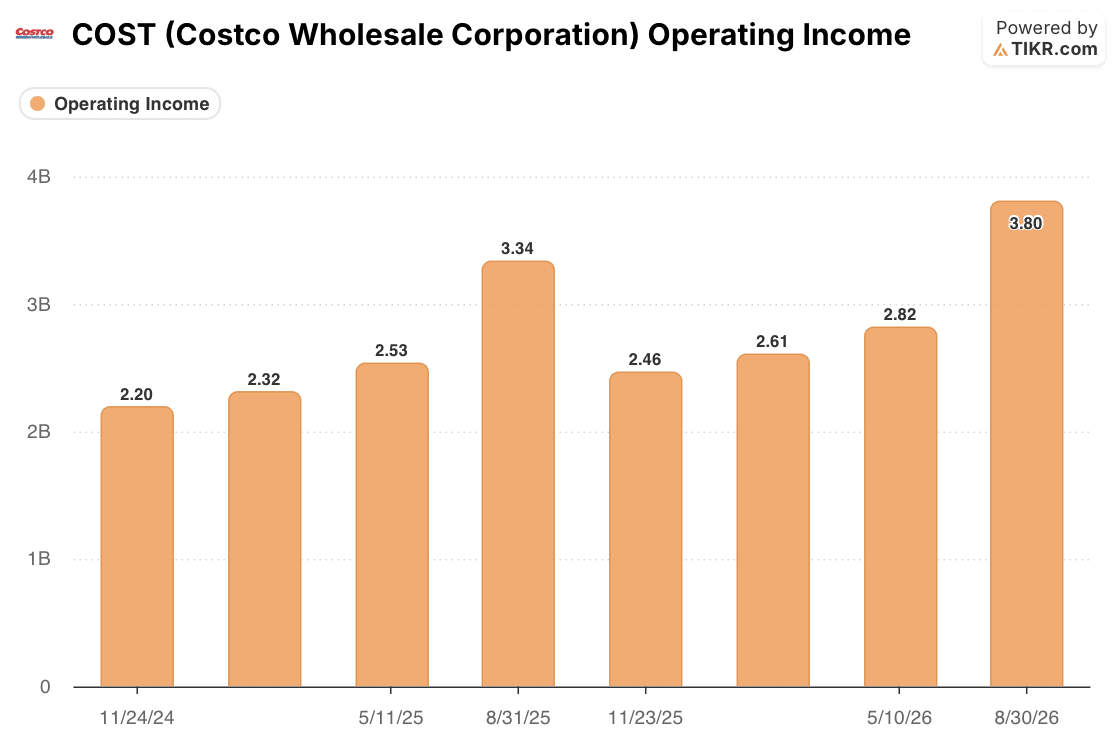 costco wholesale stock operating income