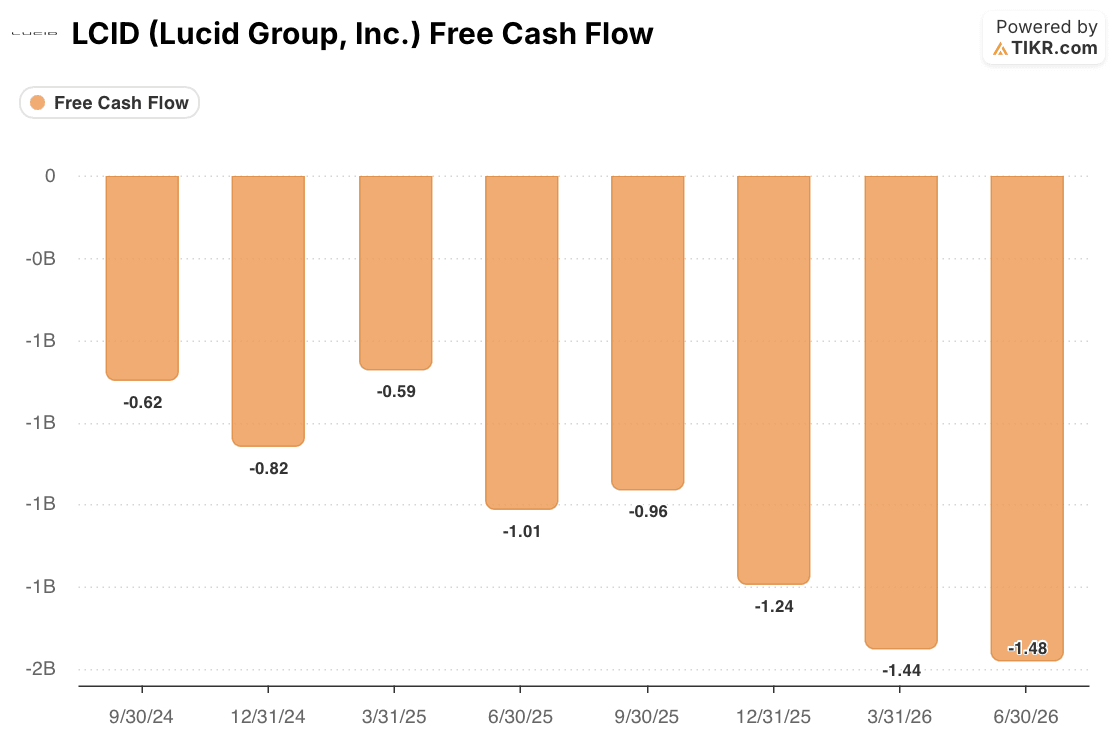 lucid stock free cash flow