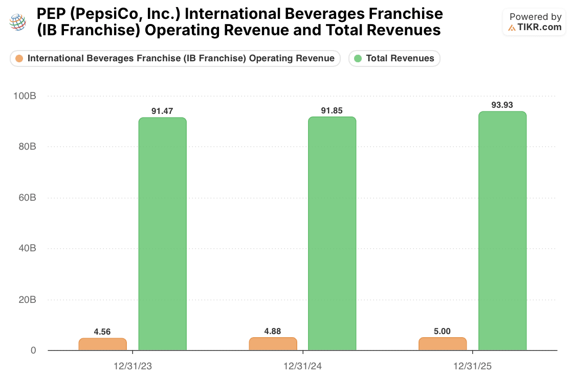 pepsico international beverages franchise revenue and total revenue