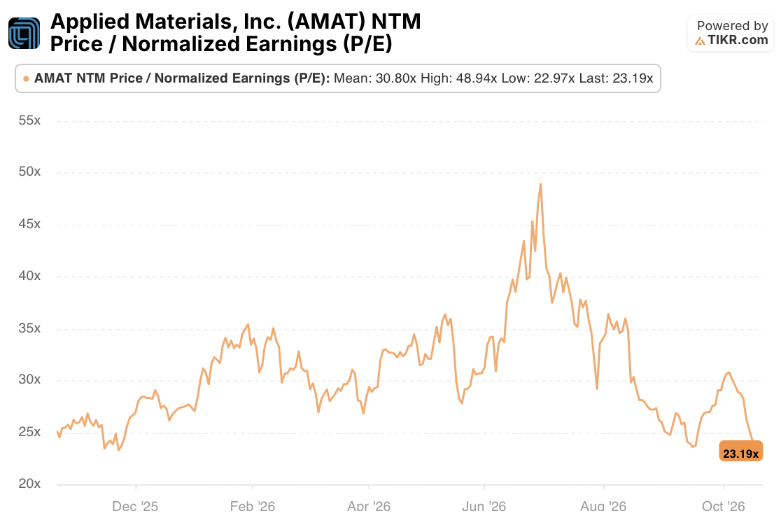 applied materials AMAT Stock NTM P/E: 1-Year (TIKR)
