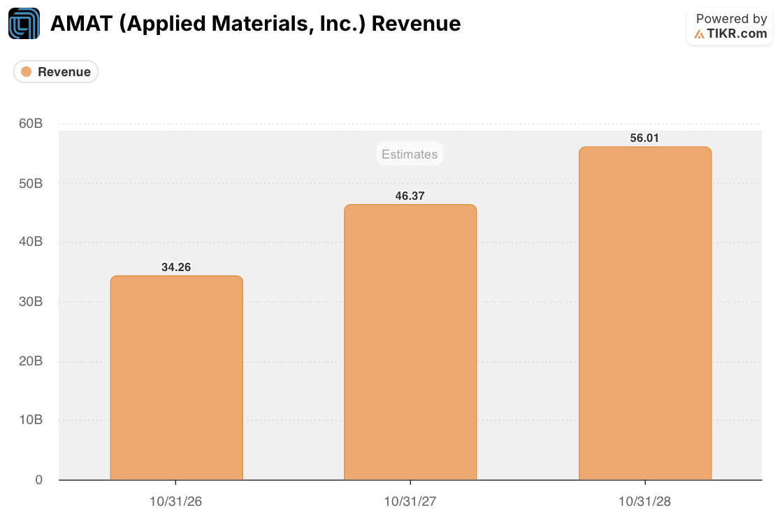 applied materials AMAT Revenue Estimates (TIKR)