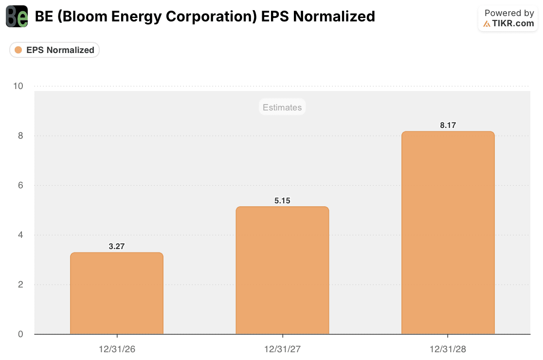 bloom energy BE Normalized EPS Estimates (TIKR)