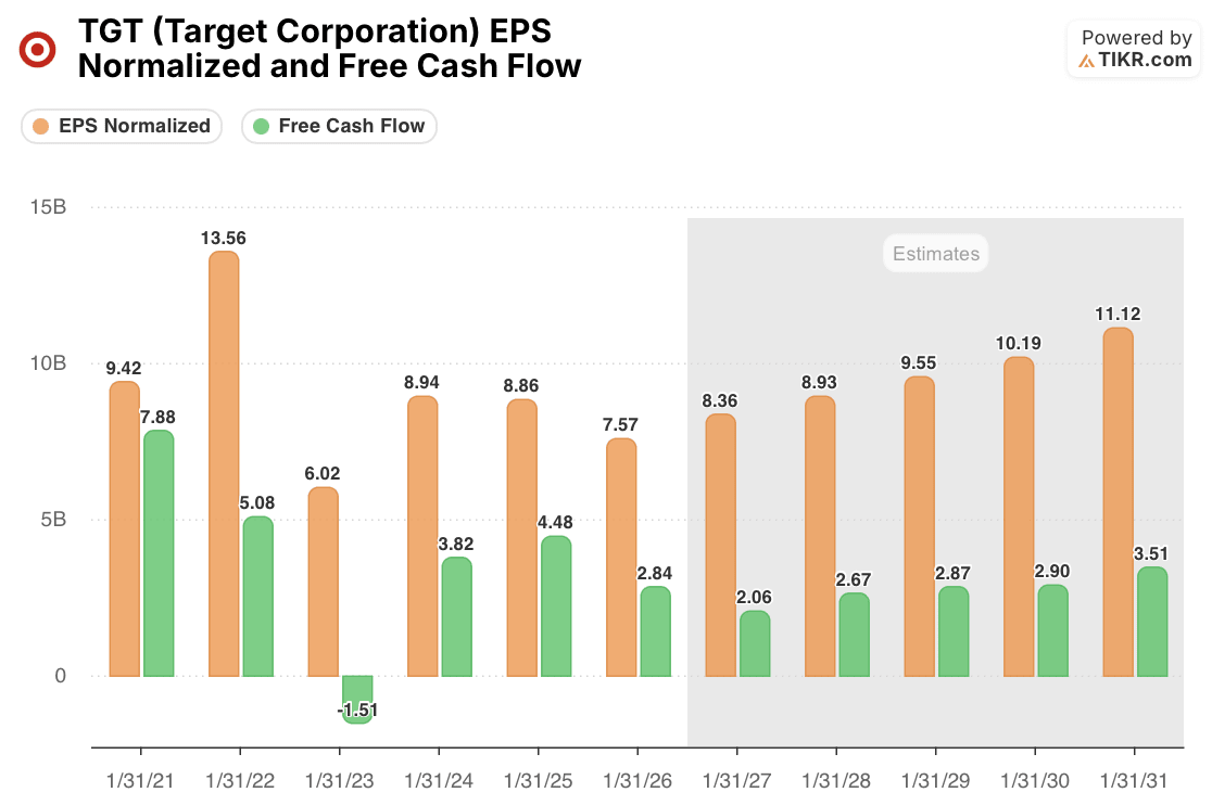 targe stock earnings per share and fcf