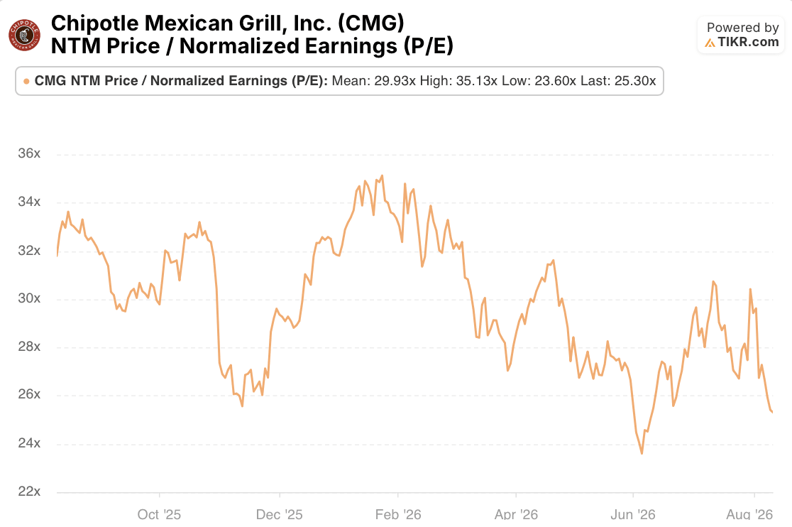 cmg stock p/e