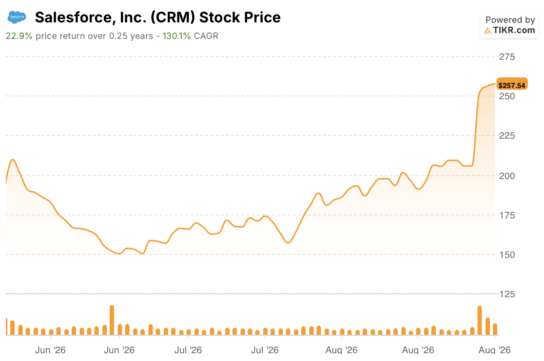 salesforce stock price 3 months