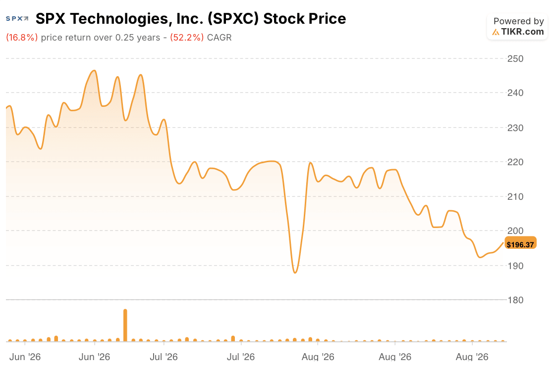 spx technologies stock price 3 months