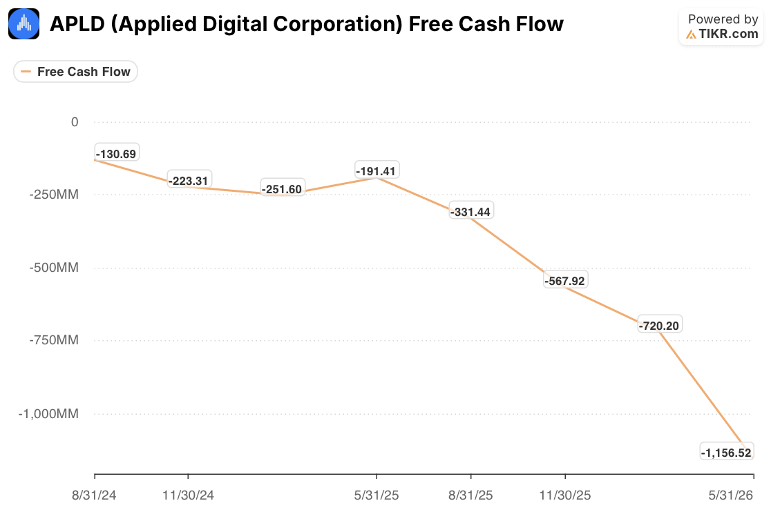 applied digital stock free cash flow