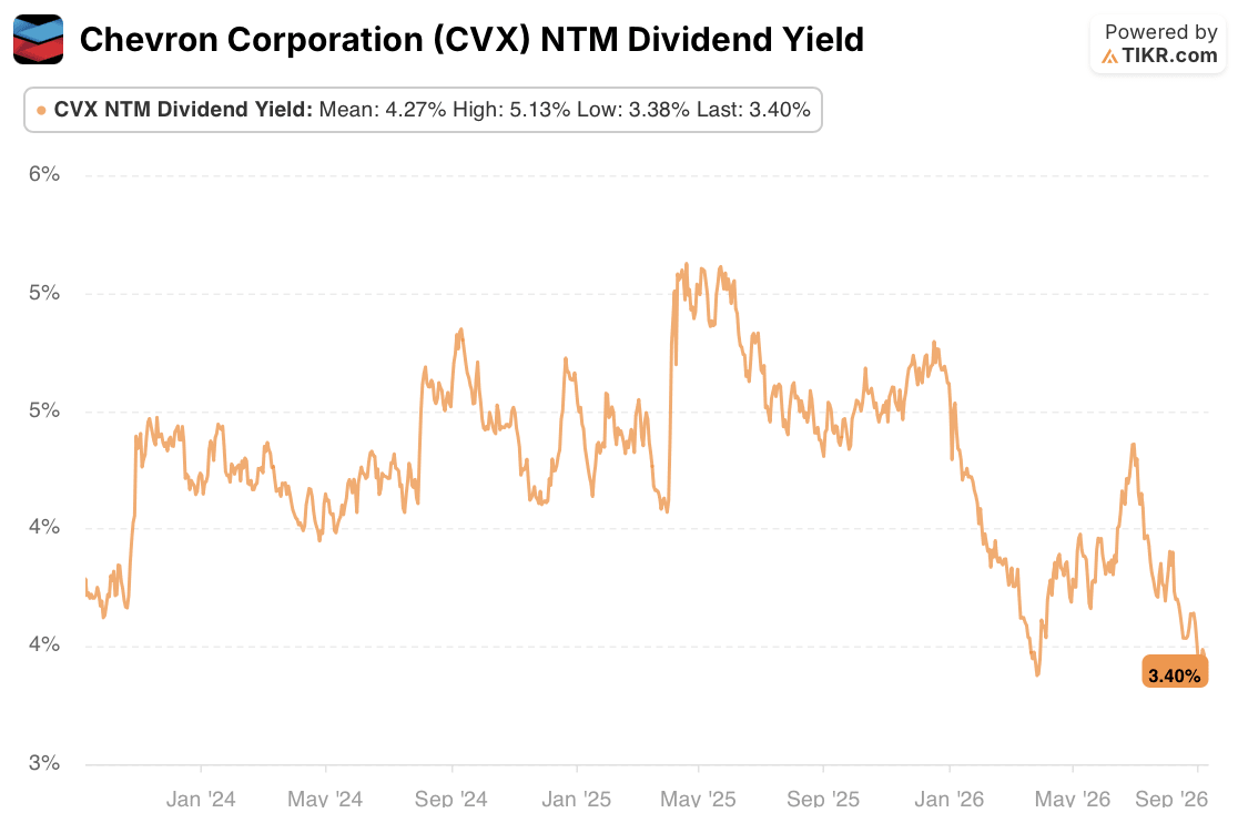 chevron stock dividend yield