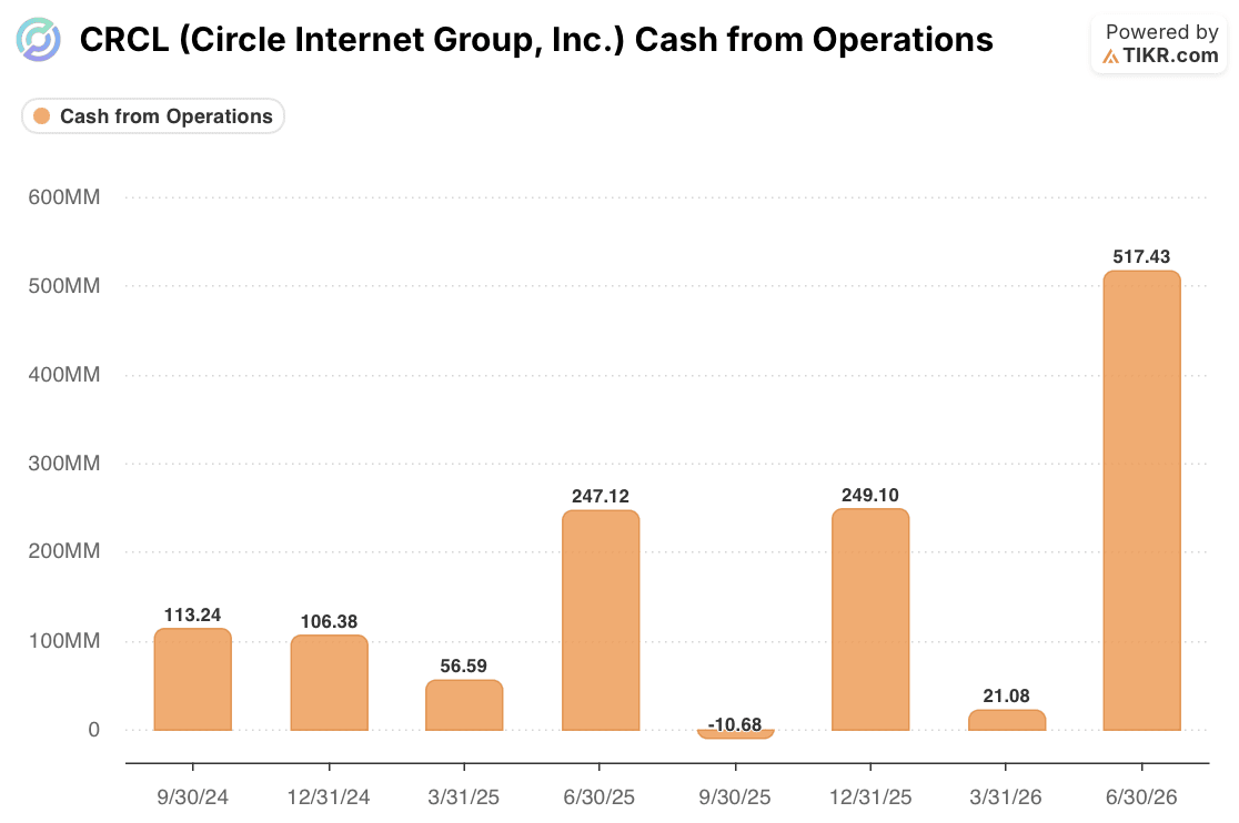 circle internet group stock cash from operations