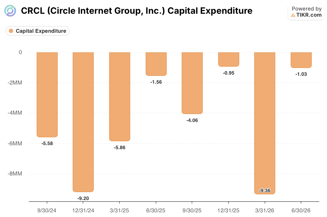circle internet group stock capital expenditures