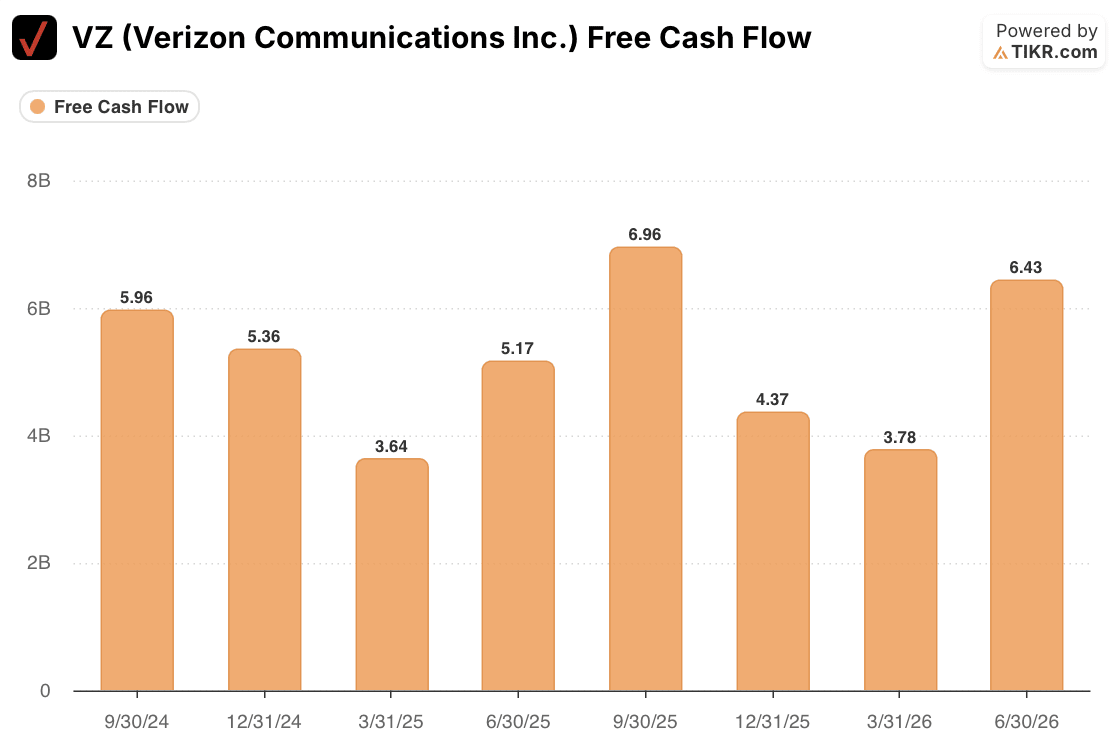 verizon communication stock free cash flow