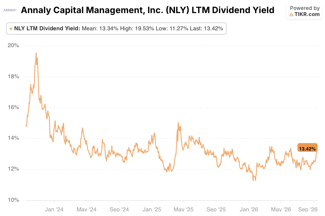 annaly stock dividend yield
