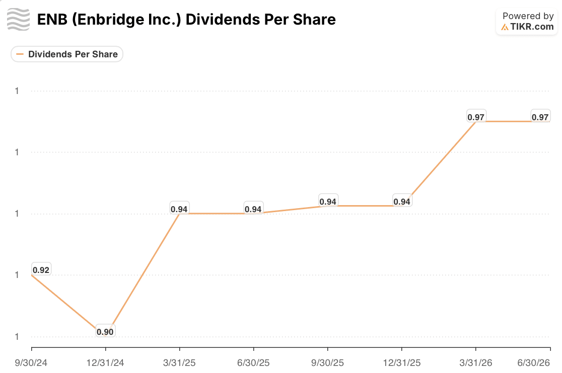 enbridge stock dividends per share