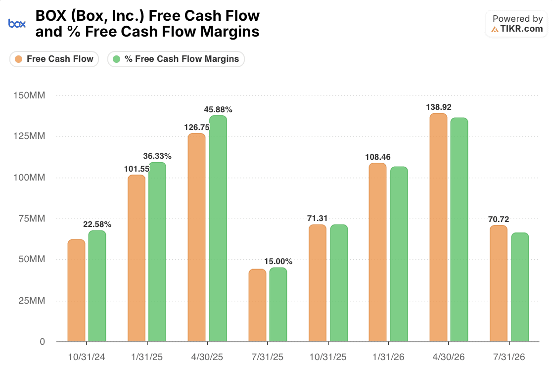 box stock fcf and fcf margins