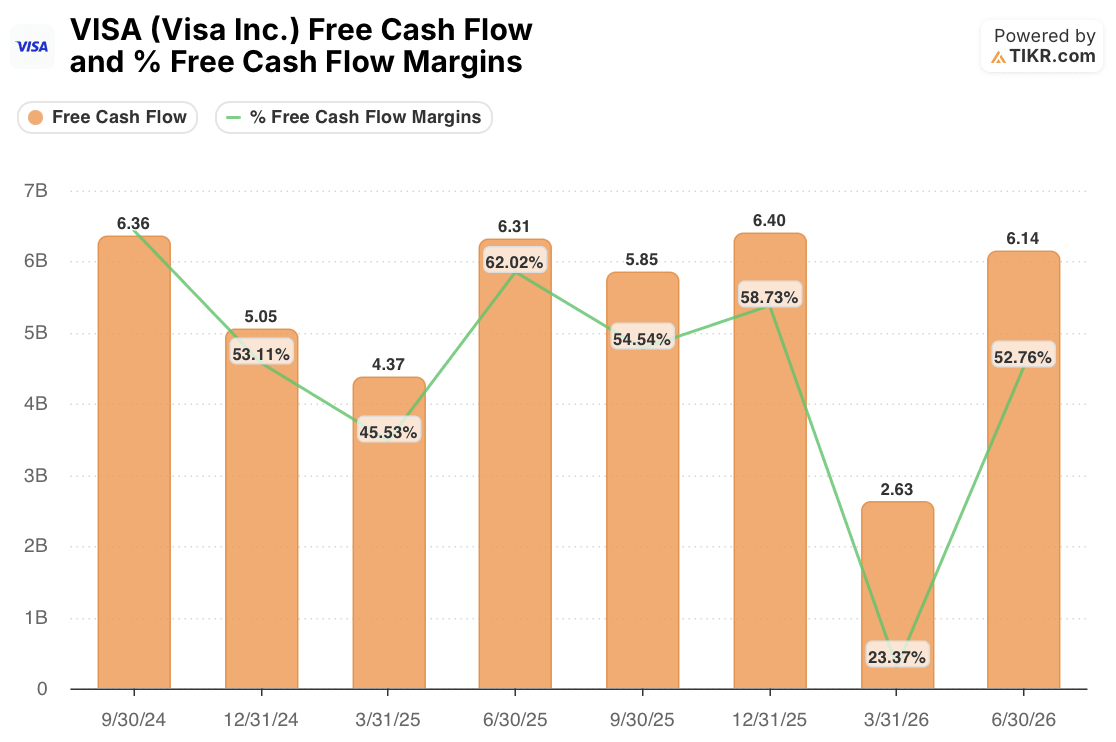 visa stock fcf and fcf margins