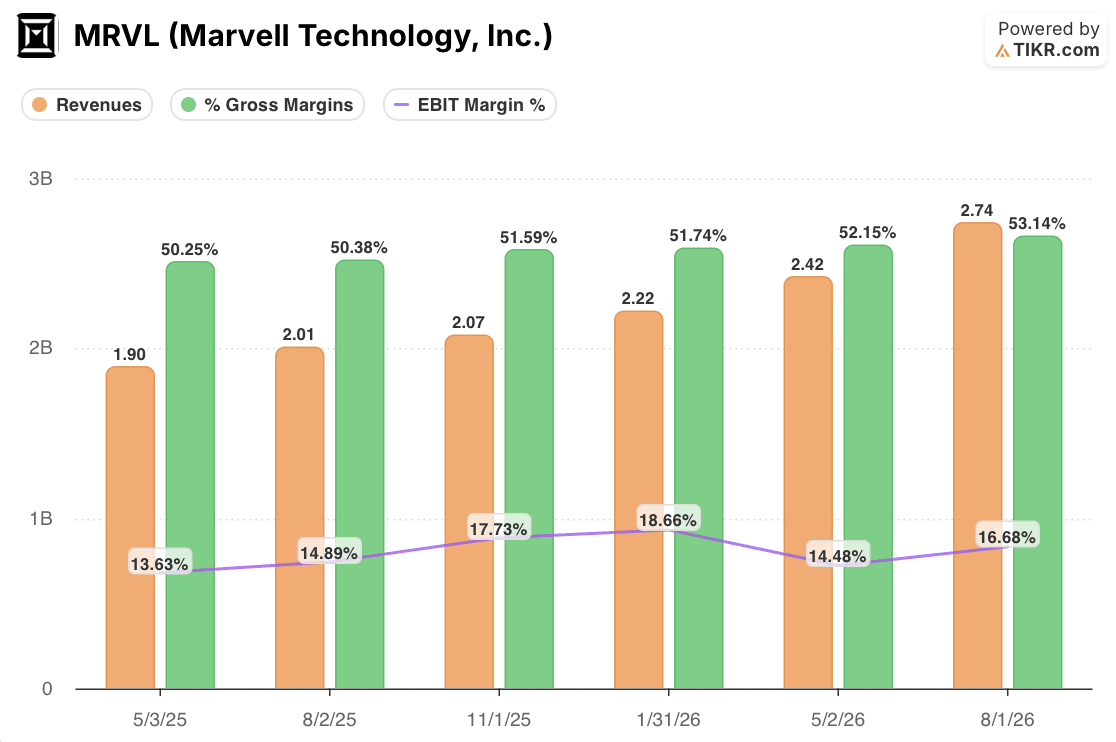 marvell technologies stock revenues, gross, and ebit margins