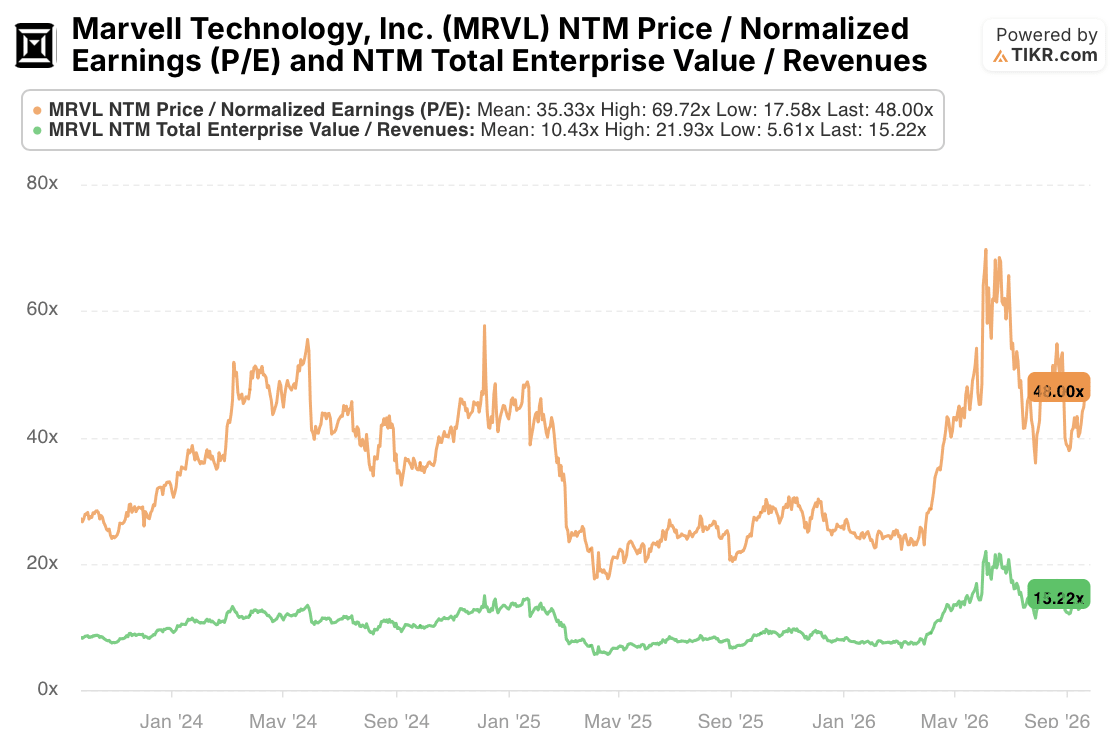 marvell technologies stock p/e and ev/revenue