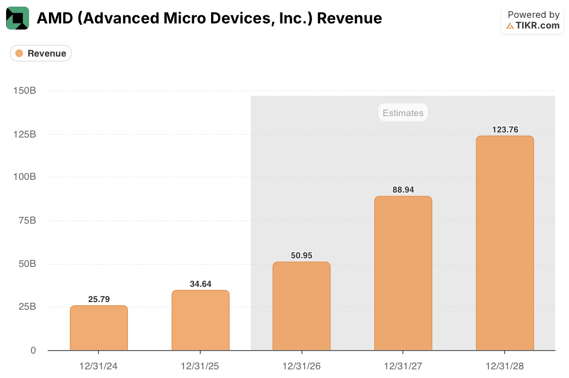 amd revenue estimates