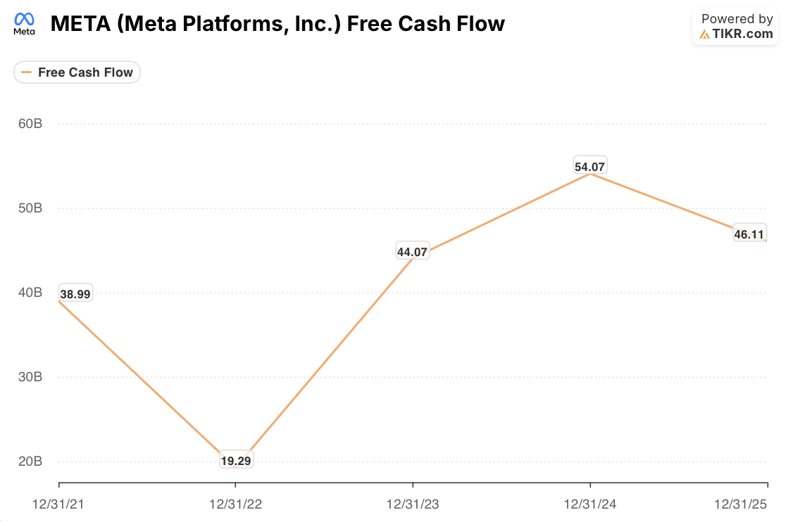 meta stock free cash flow
