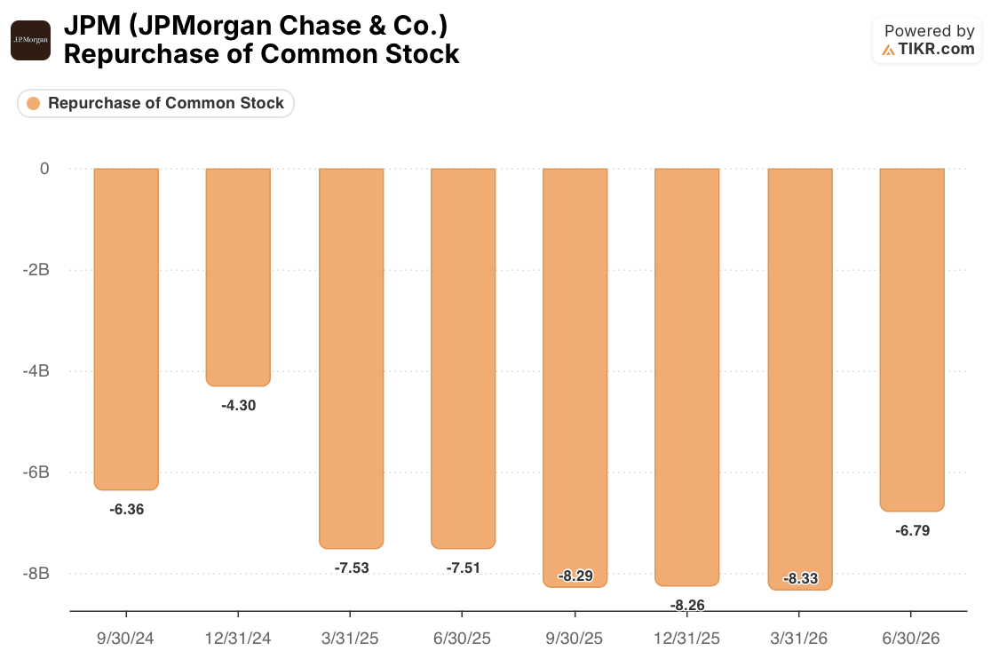 jpmorgan quarterly repurchase of common stock