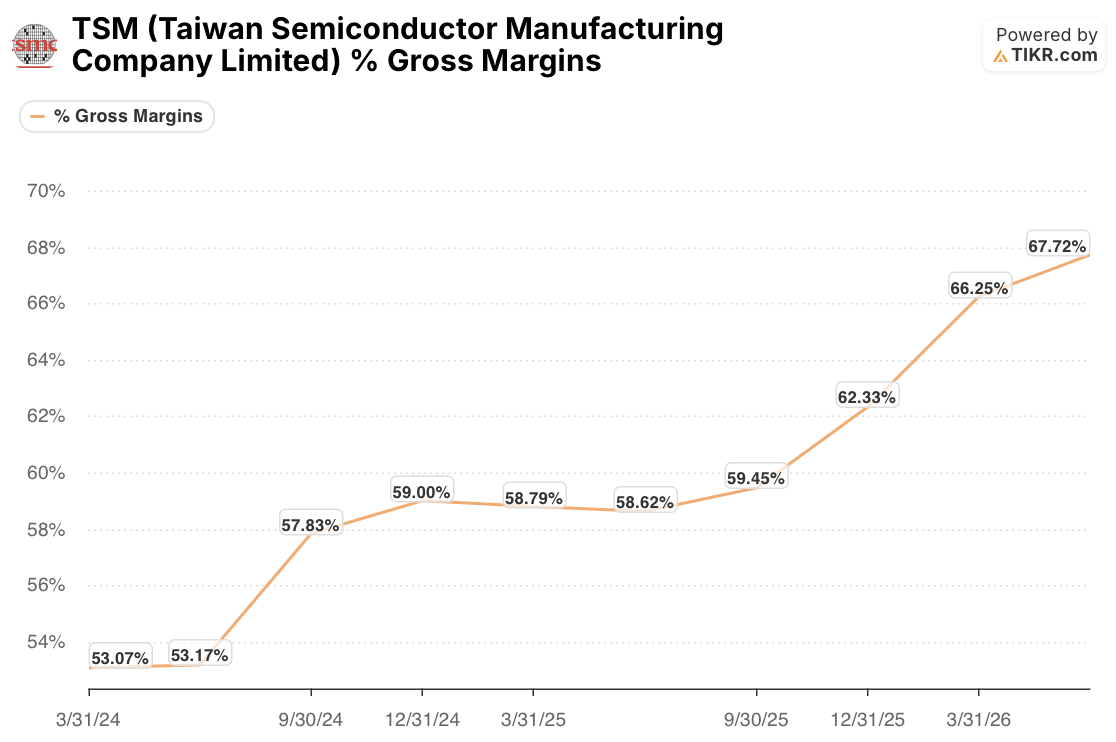 tsmc gross margins