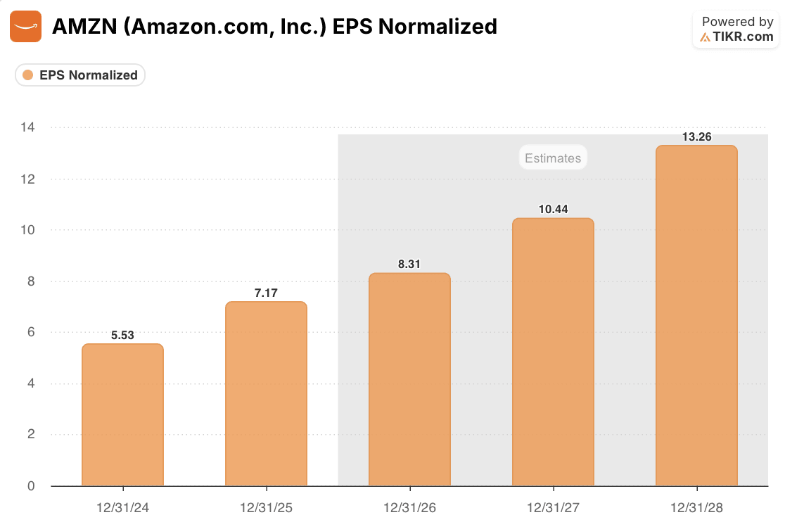 amazon eps actuals and estimates