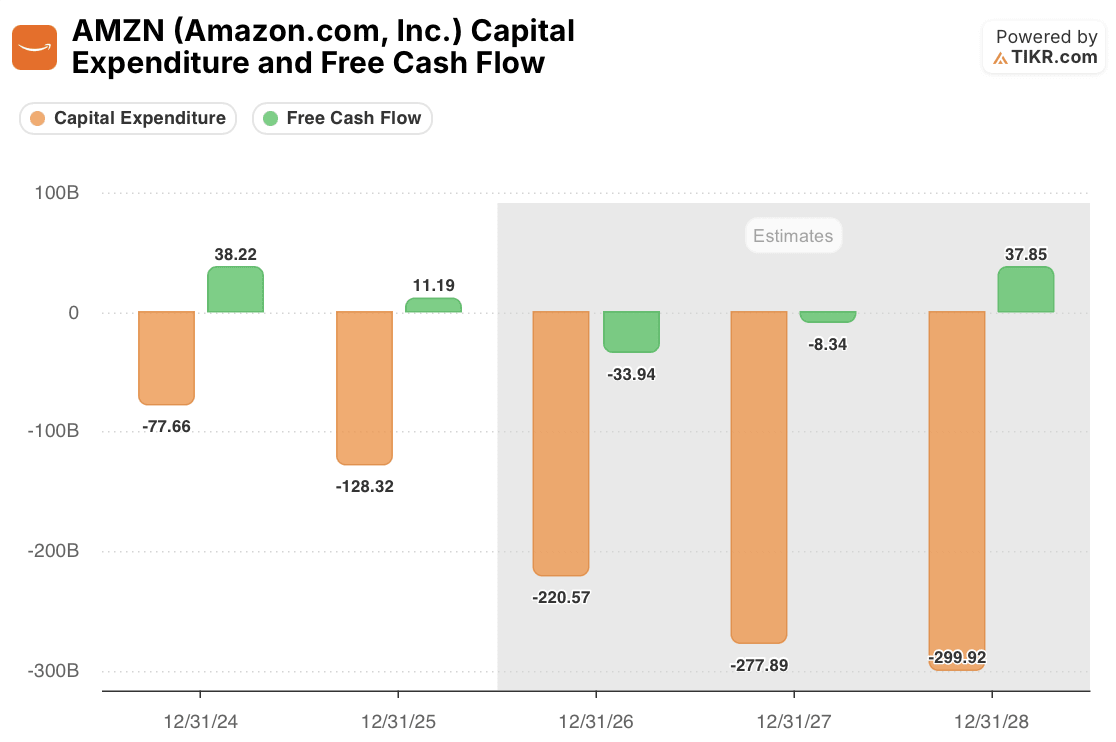 amazon capex and fcf