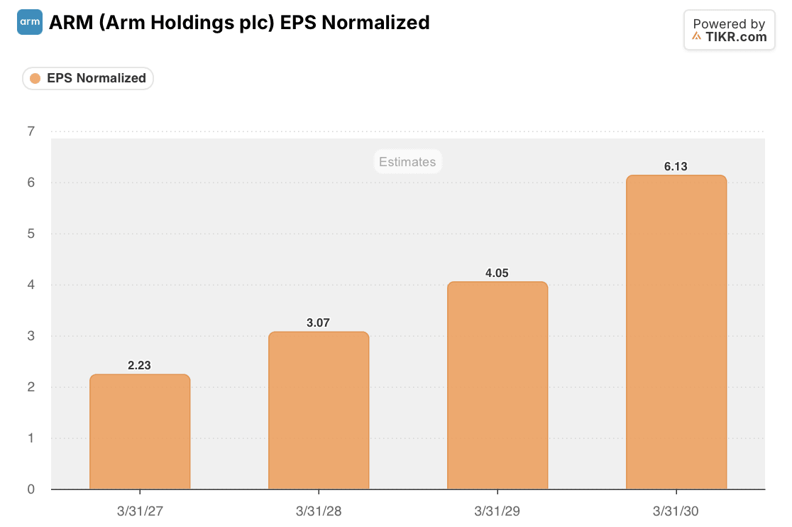 ARM EPS Normalized Estimates: FY2027-FY2030 (TIKR)
