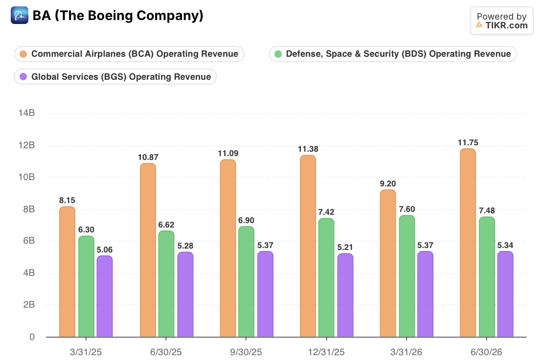 boeing BA Quarterly Commercial Airplanes, Defense, Space & Security, and Global Services Revenue: Q1 2025-Q2 2026 (TIKR)