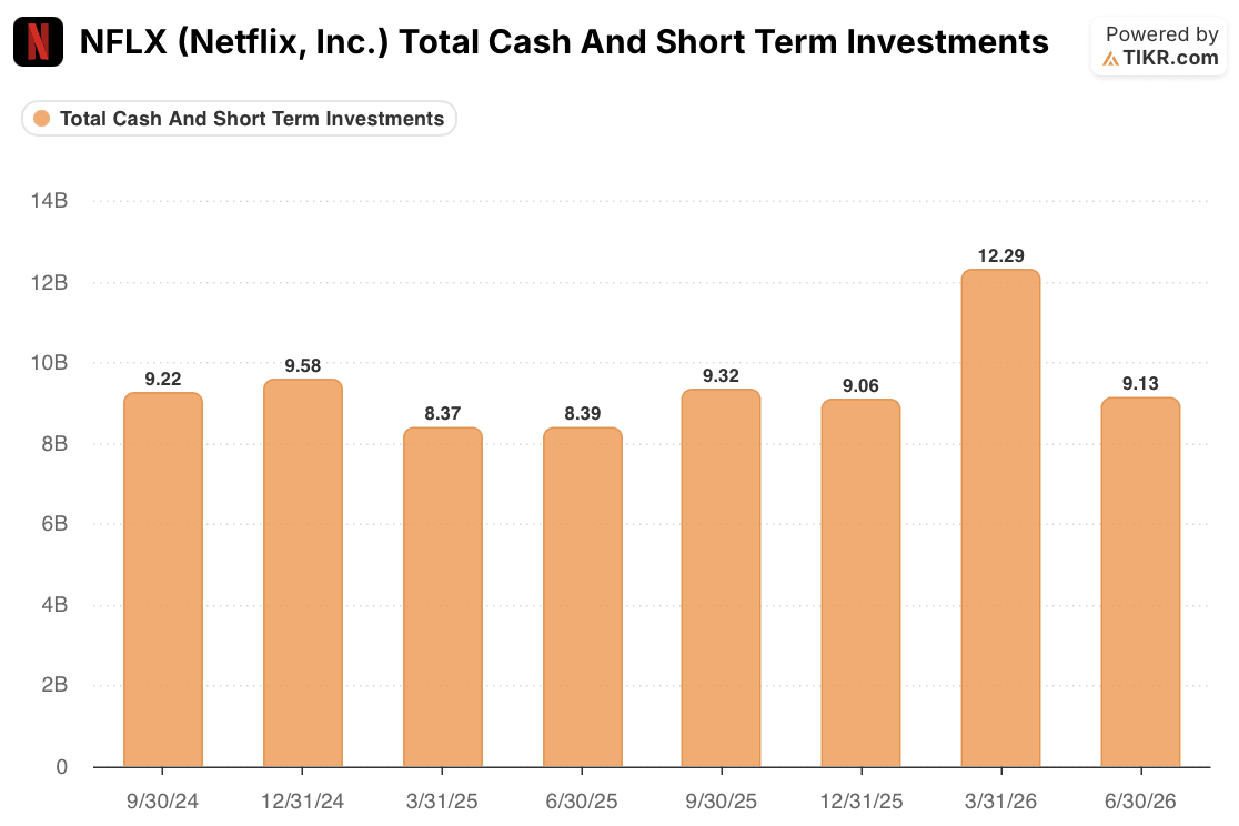 netflix stock total cash and short term investments