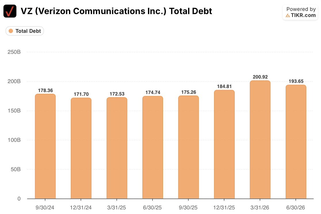 verizon stock total debt